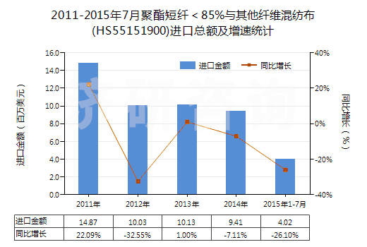 2011-2015年7月聚酯短纖＜85%與其他纖維混紡布(HS55151900)進口總額及增速統(tǒng)計